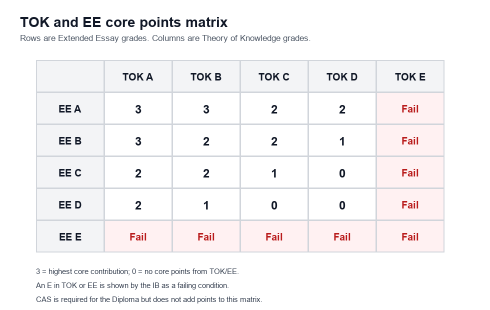 Plain TOK and Extended Essay core points matrix showing A to E grade combinations